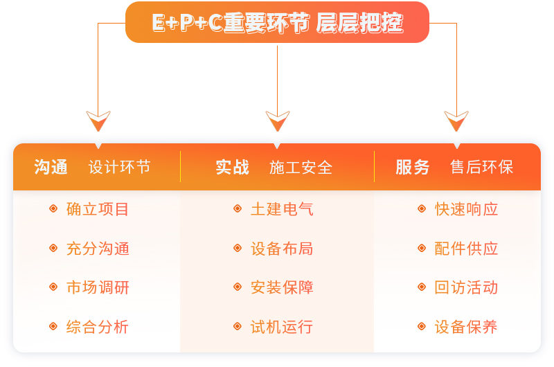 金年会|金年会·jinnian(金子招牌)诚信至上提供EPC项目总包服务